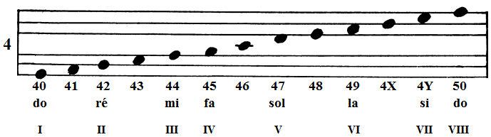 4 <sup>ème</sup> octave, selon Godjevatz