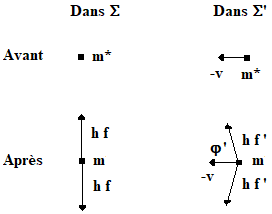 Emission transversale de deux photons identiques