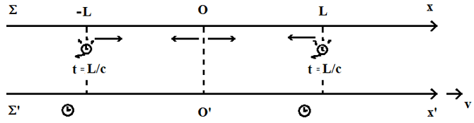 Synchronisation des horloges en relativité