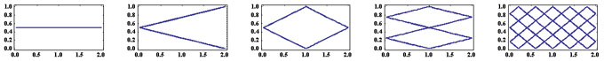 Trajectoires périodiques