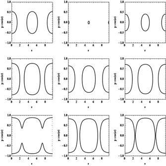 Trajectoires de phase