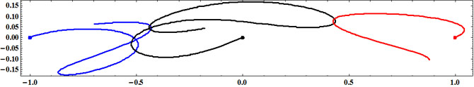 Chorégraphie gravitationnelle