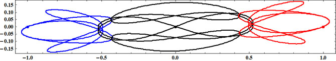 Chorégraphie gravitationnelle