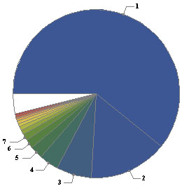 Distribution sur les entiers