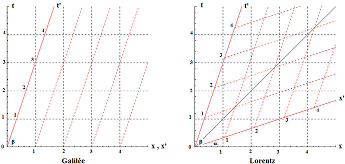 Transformation de Lorentz