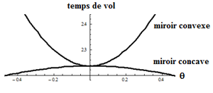 Principe de Fermat, miroir sphérique