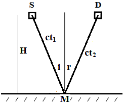 Rélexion sur un miroir fixe