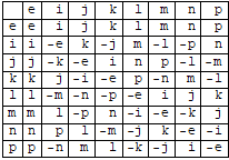 Table de multiplication pour les octonions