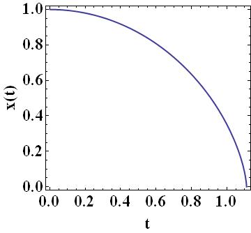 Graphe de la solution de l'équation de Sundman