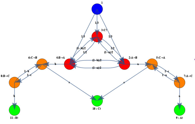 Graphe de Markov