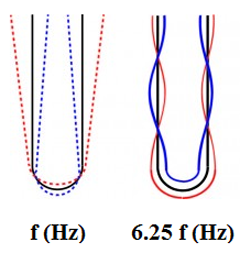 Modes propres d'un diapason