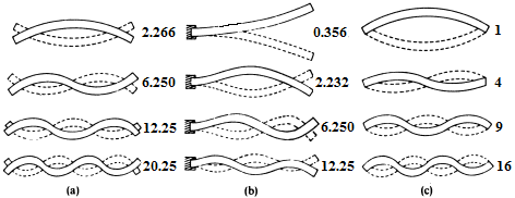 Vibrations possibles d'une lame