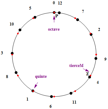 Intervalles simples