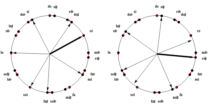 Transpositon en ré M ou en ré# M