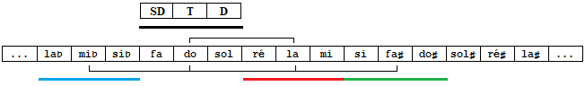 Relations tonales