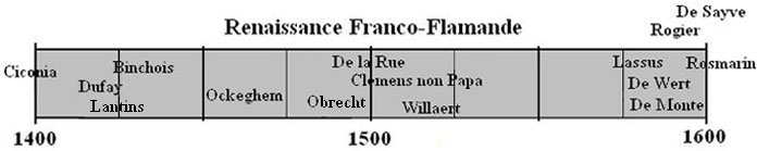 Renaissance Franco-Flamande