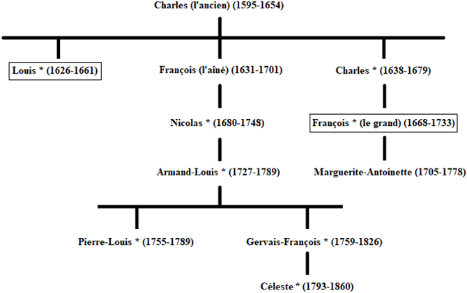 Généalogie des Couperin