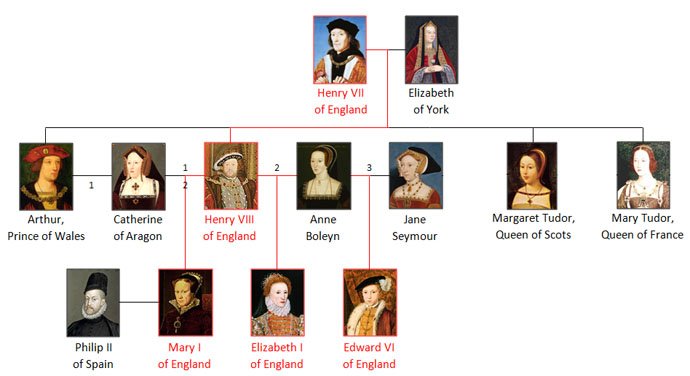 Dynastie Tudor