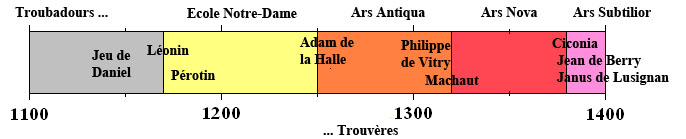 Ligne du temps en France entre 1100 et 1400