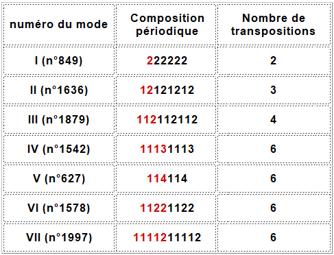 Les 7 modes à transposition limitée de Messiaen