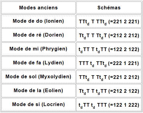 Les 7 modes anciens