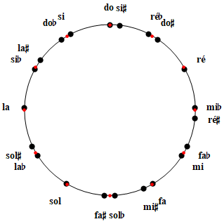 Gammes pythagoricienne à 21 notes