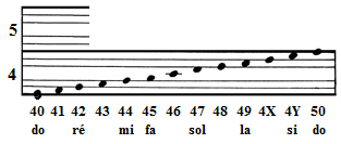 Octaves 4 et 5, selon Godjevatz