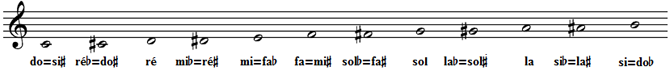 Portée diatonique en tempérament égal