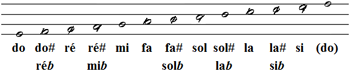 Notation chromatique de Schönberg