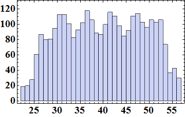 Histogramme des jours de Pâques