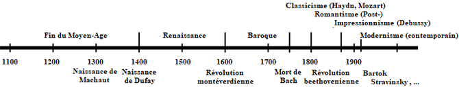 Ligne du temps musical