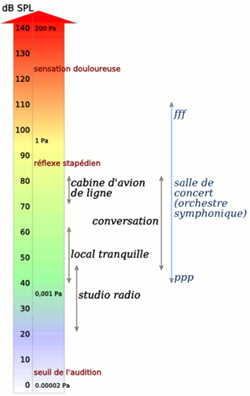 Echelle des décibels